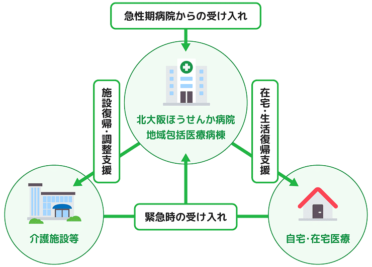 北大阪ほうせんか病院 地域包括医療病棟