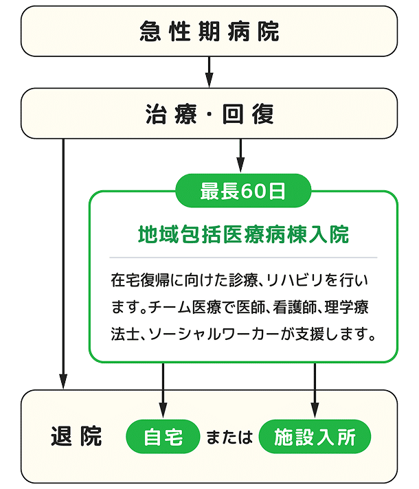 地域包括医療病棟入院