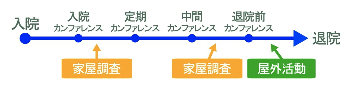 入院から退院までの流れ。入院カンファレンス・定期カンファレンス・中間カンファレンス・退院前カンファレンスの間に、家屋調査を2回、屋外活動を1回実施します。