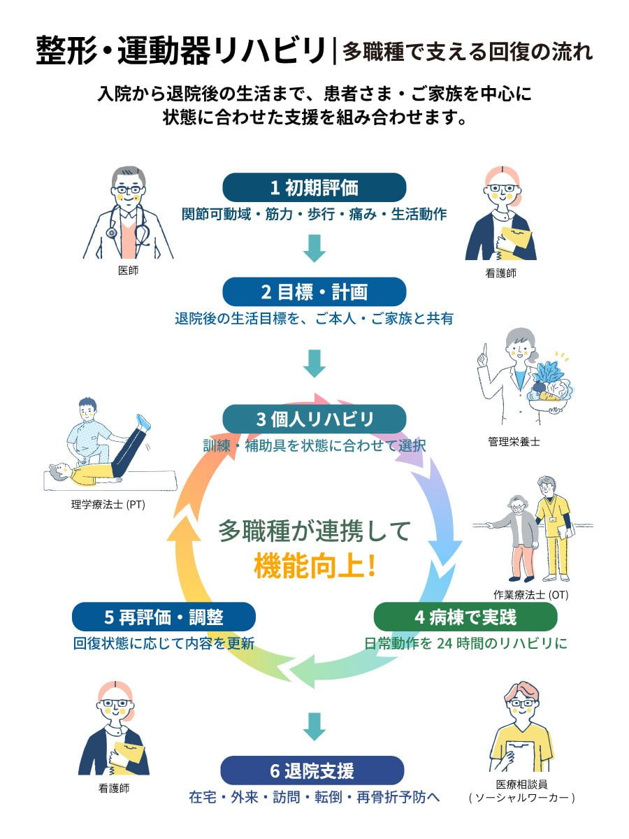 整形・運動器疾患リハビリテーションの流れの図解