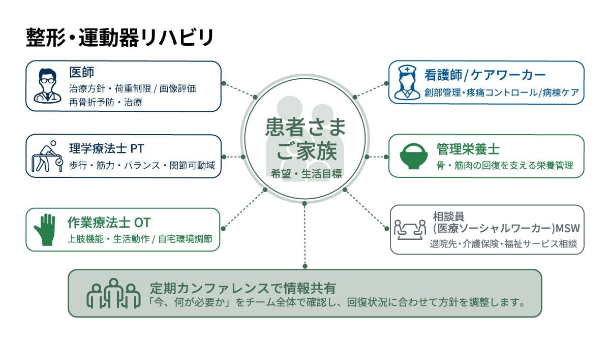 多職種チームで支える整形リハビリの図解