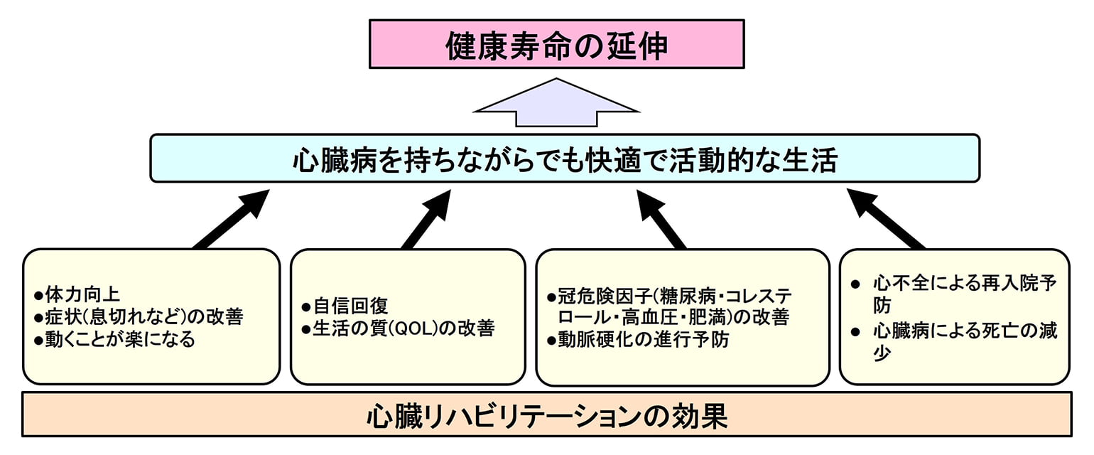 心臓リハビリテーションによって得られる効果の図解