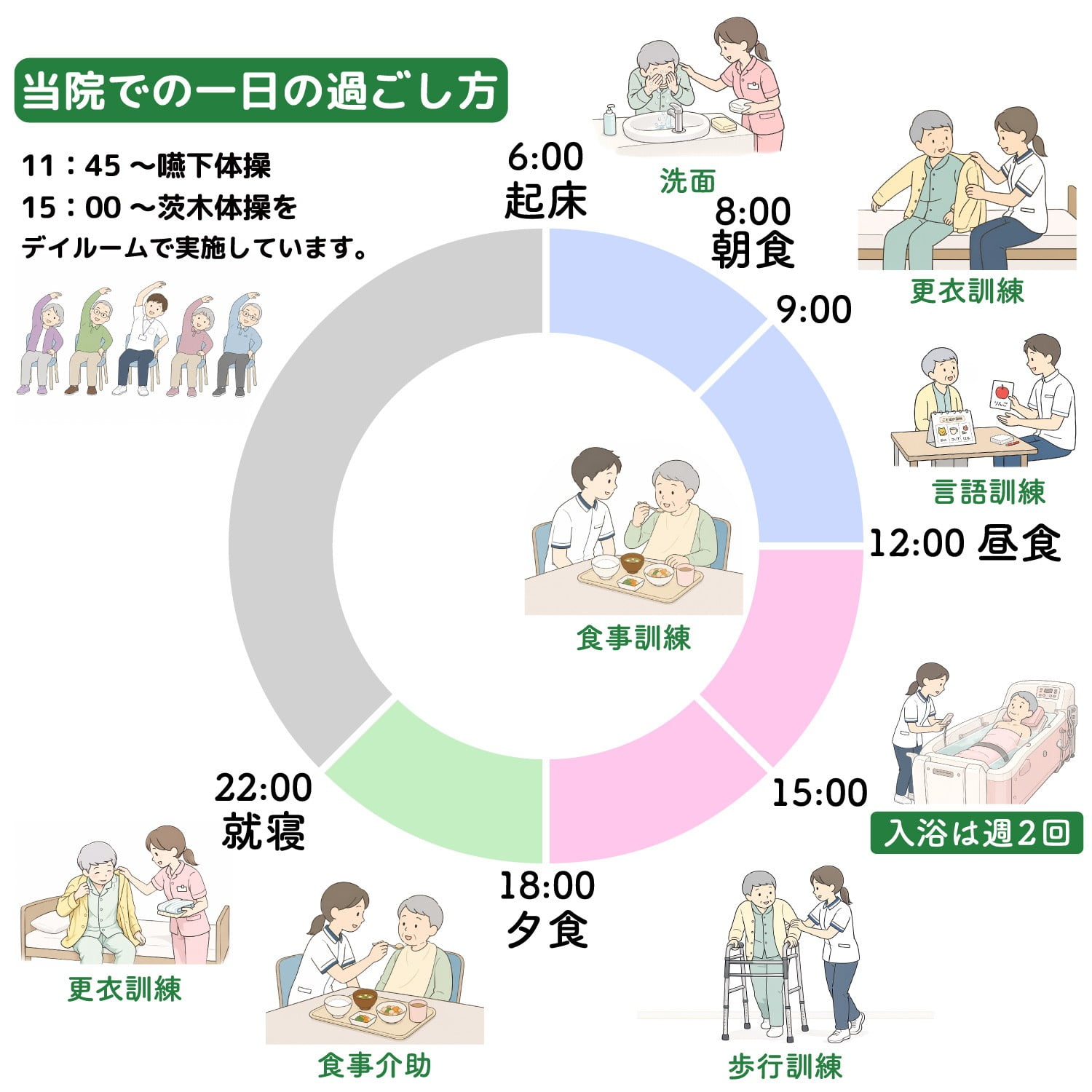 当院での一日の過ごし方（6:00起床、8:00朝食、12:00昼食、18:00夕食、22:00就寝。洗面・更衣訓練・言語訓練・食事訓練・歩行訓練・食事介助などを実施）