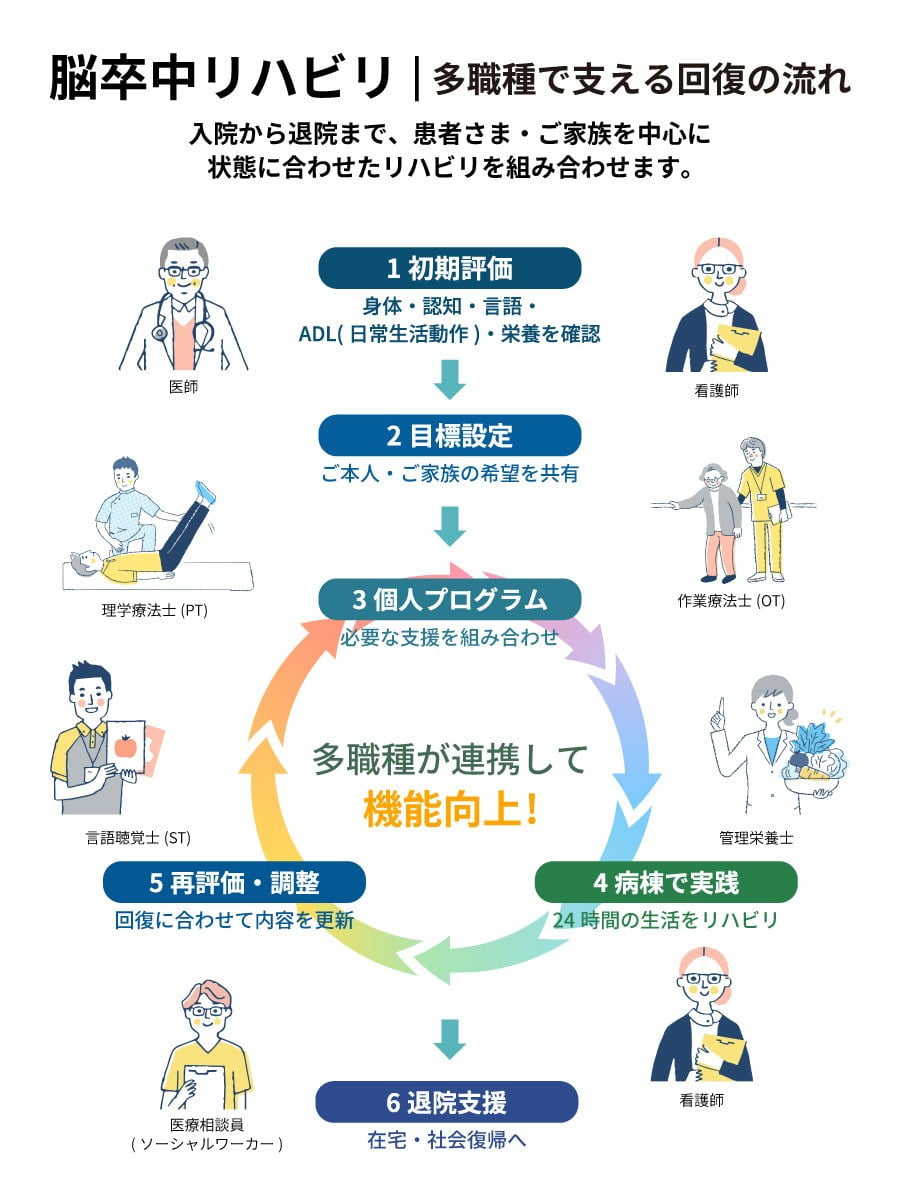 脳卒中リハビリテーションの流れの図解
