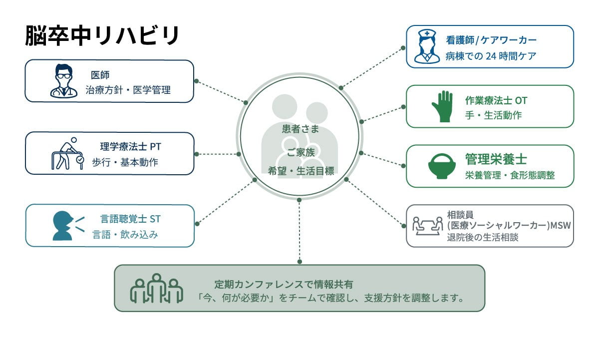 多職種連携リハビリの図解