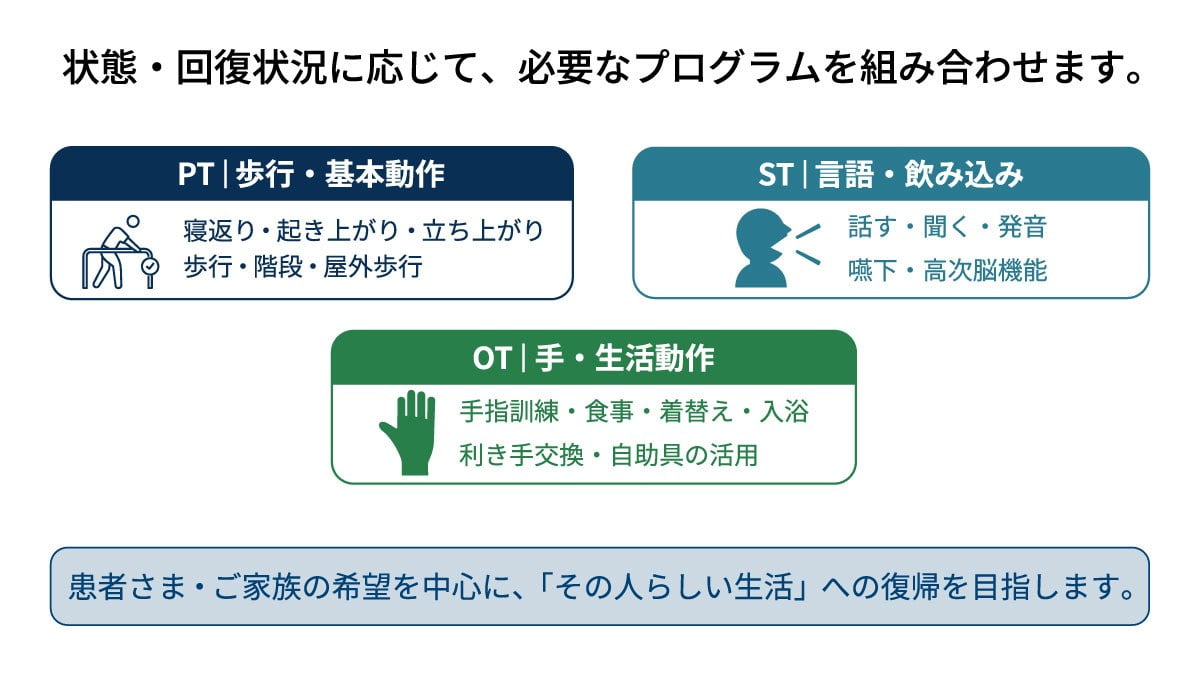 PTは歩行・基本動作、OTは手・生活動作、STは言語・飲み込みを担当し、患者さま・ご家族の希望を中心に「その人らしい生活」への復帰を目指します。