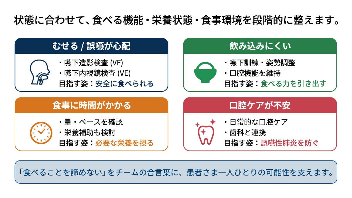 評価・訓練・再評価のサイクルの図解