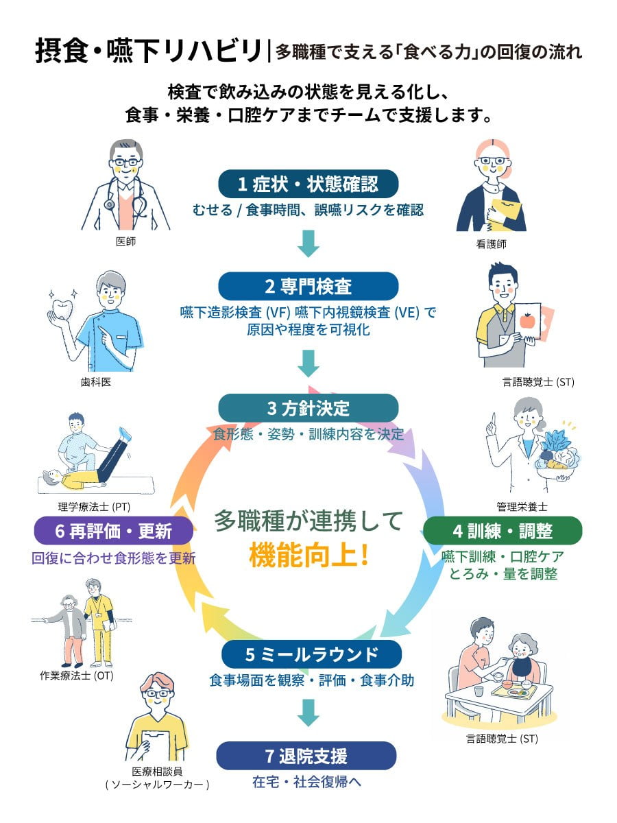 摂食・嚥下リハビリテーションの流れの図解