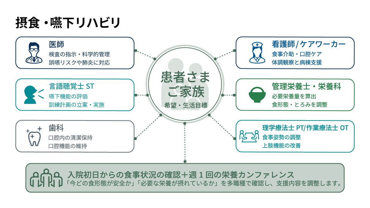 食べることを支えるチームの図解